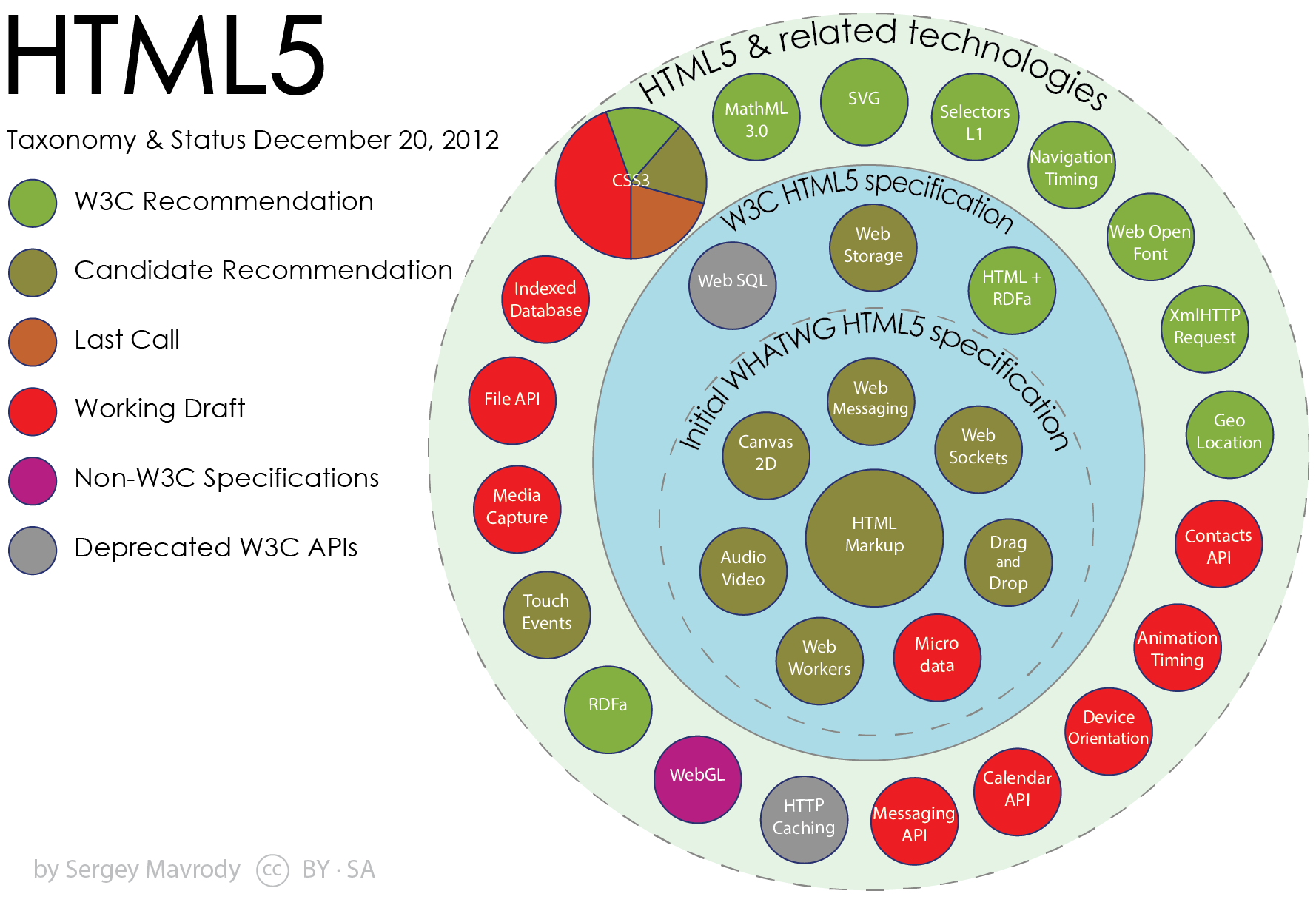 HTML5 APIs and Related Technologies: taxonomy and specification status. Illustration by Sergey Mavrody. From Sergey's HTML5 & CSS3 Quick Reference book.